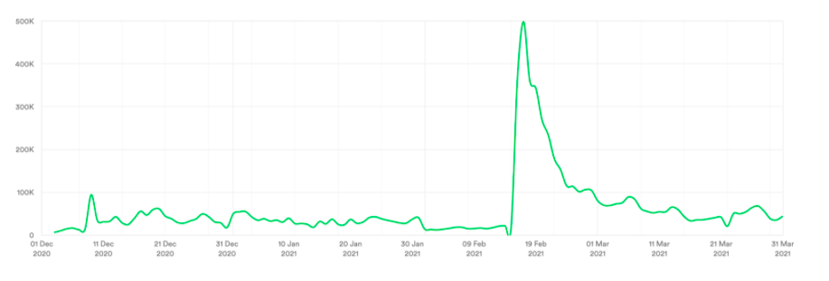 Monster Hunter. Unlicensed streaming. Dec 20 -Mar 21. Data from MUSO.,com