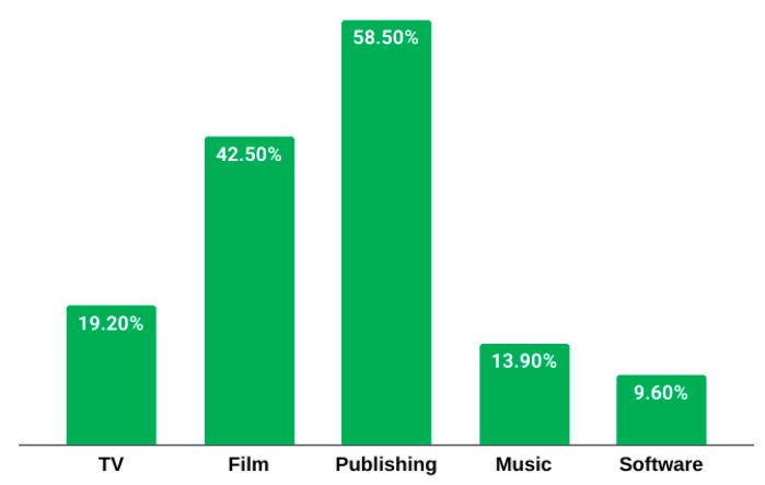 Percentage increase in piracy visits, Q1 22 vs Q1 21. Data from MUSO.com