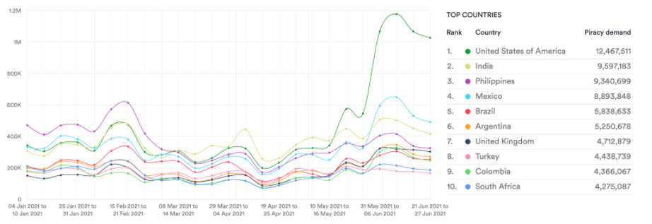 Horror genre demand by country. Torrents & streams, January - June 2021. Data from MUSO.com