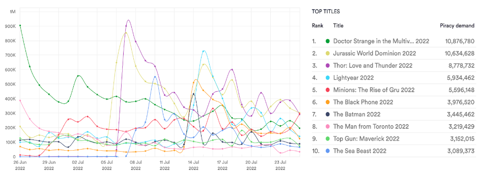 Top 10 films, June 26 to July 25, streaming & torrent. Data from MUSO.com