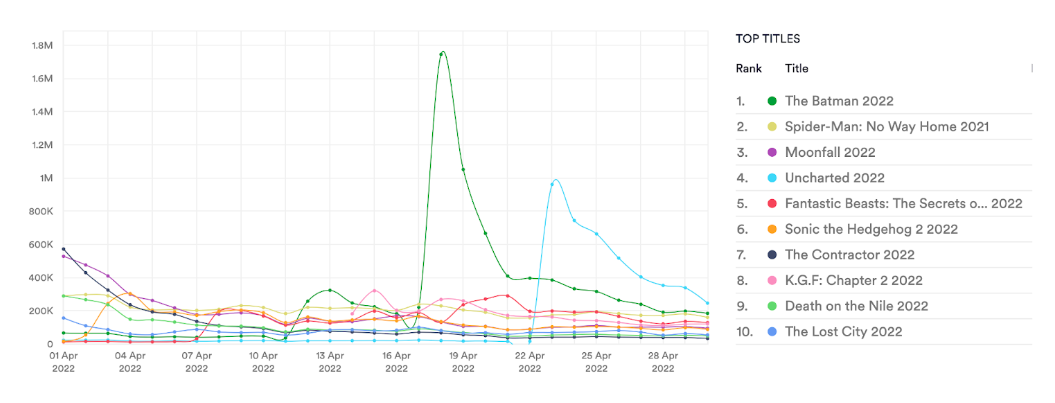 Top 10 films, April 2022, streaming & torrent. Data from MUSO.com