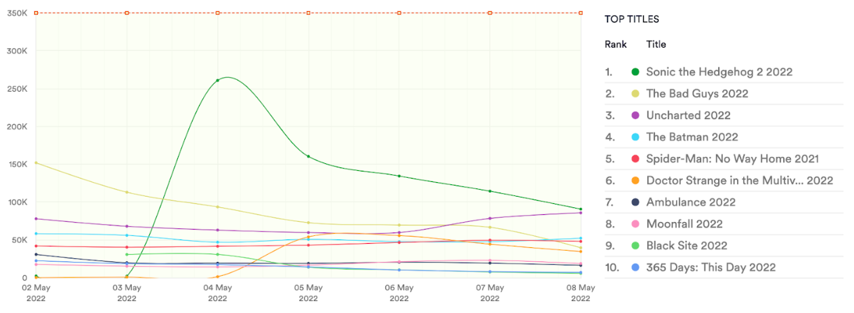 Top 10 films, May 2 - May 8 2022, torrents. Data from MUSO.com