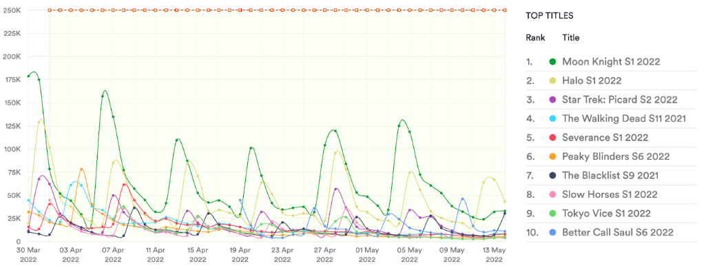 Global top 10 TV shows, March 30 - May 14 2022, torrent only. Data from MUSO.com