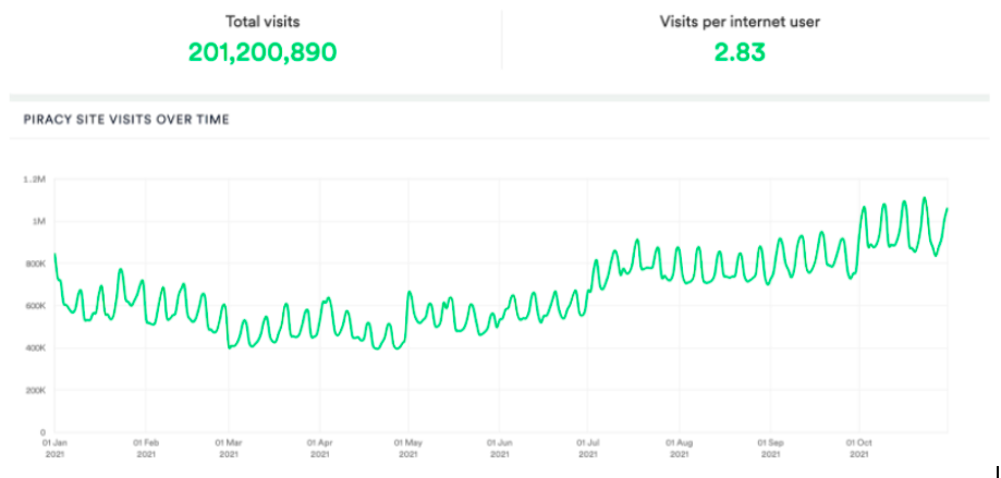 Germany film piracy site visits January to October 2021. Data from MUSO.com