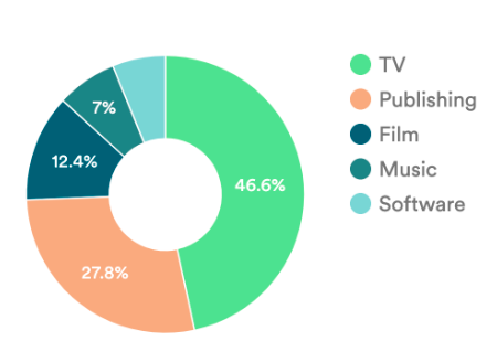 Piracy by sector, Jan-Aug 2022. Data from MUSO.com
