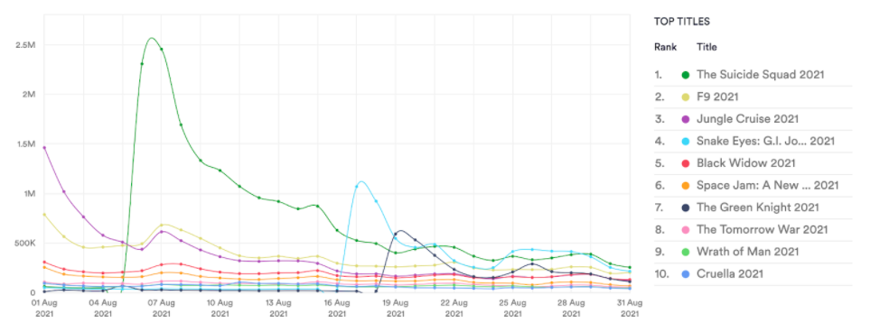 Top 10 film piracy, torrents & streams,August 2021. Data from MUSO.com