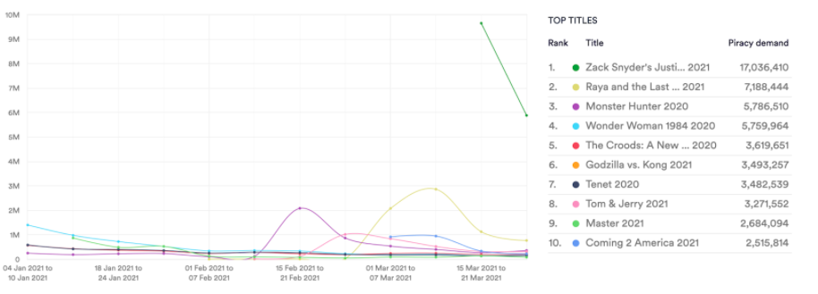 Top Titles, unlicensed streaming. Jan 21 - Mar 21. Data from MUSO.com