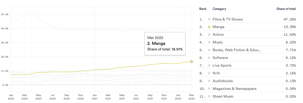 Percentage share of piracy visits, Jan 2020 - Mar 2022. Data from MUSO.com