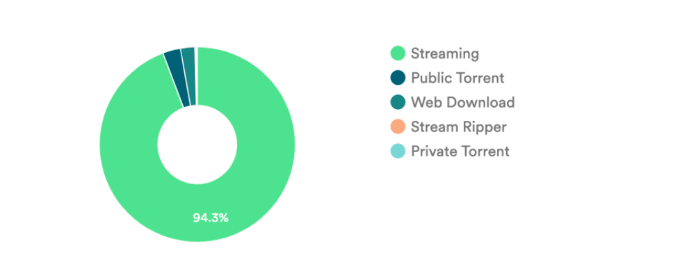 Visits to TV piracy websites, January - June 2021, delivery method. Data from MUSO.com