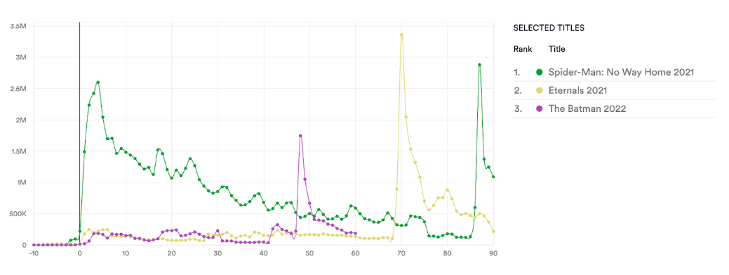 Piracy post theatrical release, streaming & torrent. Data from MUSO.com