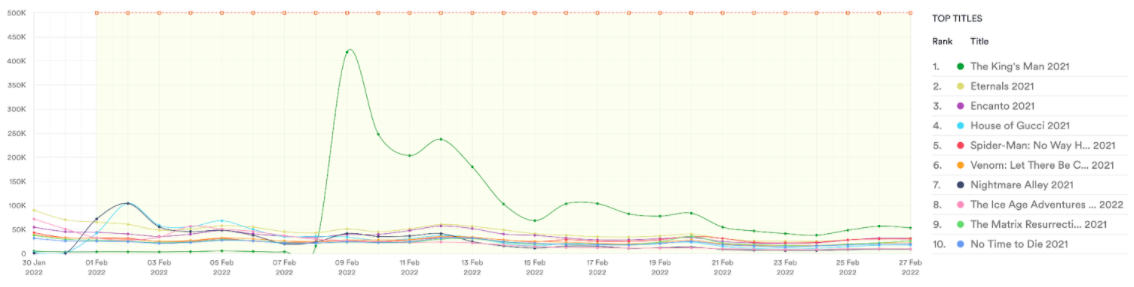 Top 10 film torrent downloads 30th Jan to 27th Feb 2022. Data from MUSO.com.