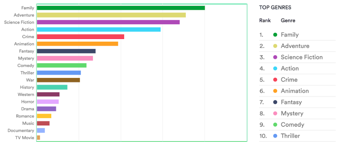 Top 10 film genres based on average title demand, May 2 - May 8 2022, torrent only. Data from MUSO.com