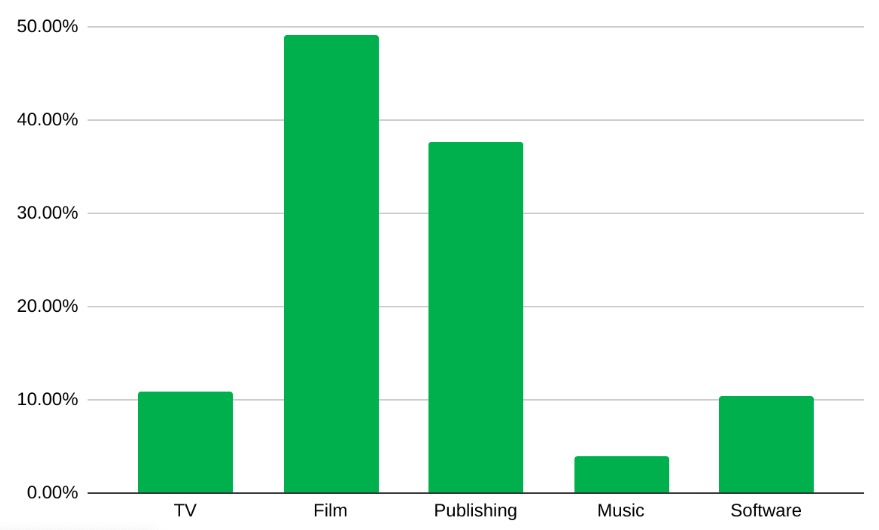 Piracy % increase by industry, Jan-Aug 2022 vs Jan-Aug 2021. Data from MUSO.com