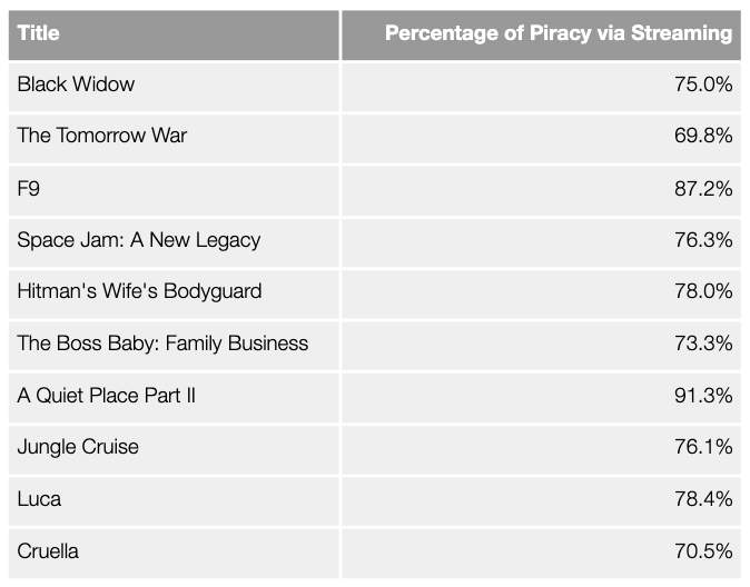 Top 10 Film piracy, percentage of visits to streams vs total visits, July 2021. Data from MUSO.com