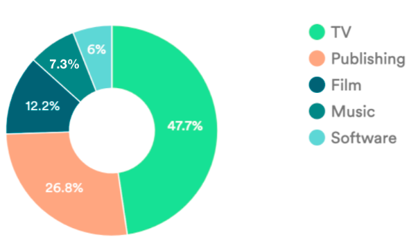 Piracy visits by sector, Jan 2022 - Mar 2022. Data from MUSO.com