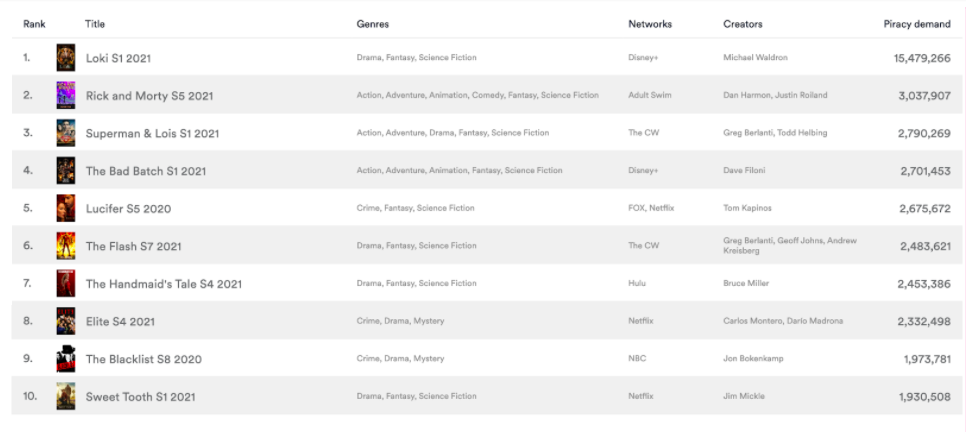 Global TV piracy top 10 shows, June 2021. Data from MUSO.com 