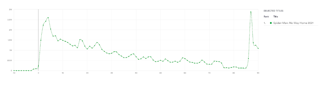  Spider-Man: No Way Home 2021. Piracy post theatrical release, streaming & torrent. Data from MUSO.com