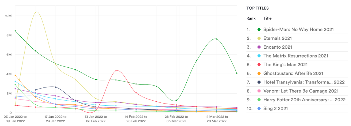 Top 10 films, January - March 2022, streaming & torrent. Data from MUSO.com