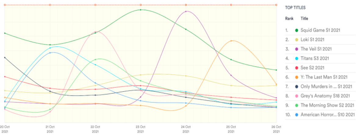 South Korean TV, torrent only, 20th-27th October 2021. Data from MUSO.com