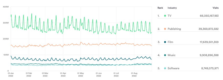 Daily visits to piracy sites by media sector Jan-Aug 2022. Data from MUSO.com