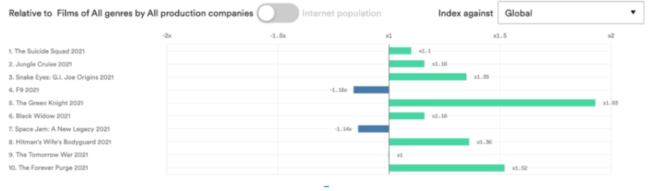 MUSO demand index by title, global vs USA, August 2021. Data from MUSO.com