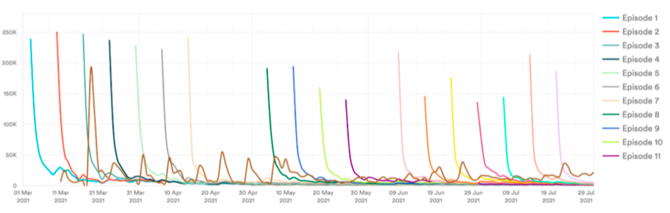 The Flash unlicensed streaming and Torrents, July 2021, delivery method. Data from MUSO.com