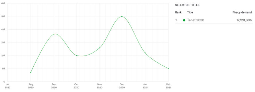 Tenet. Streaming Jul 2020 to Feb 2021. Data from MUSO.com.