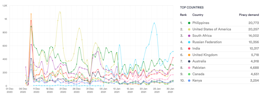 Monster Hunter. Torrent downloads. Dec 20 - Jan 21. Data from MUSO.com