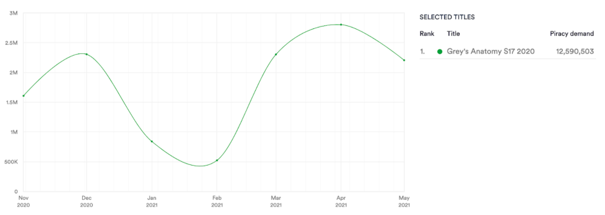 Grey’s Anatomy, Season 17. Torrents & Streams November 20 - May 2021. Data from MUSO.com