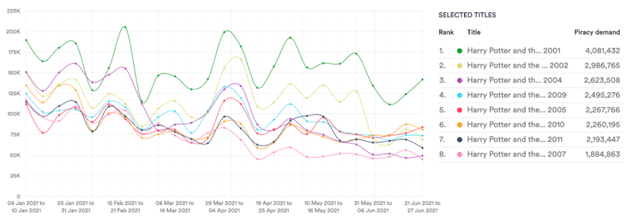 Harry Potter franchise. Torrents & streams, January - June 2021. Data from MUSO.com