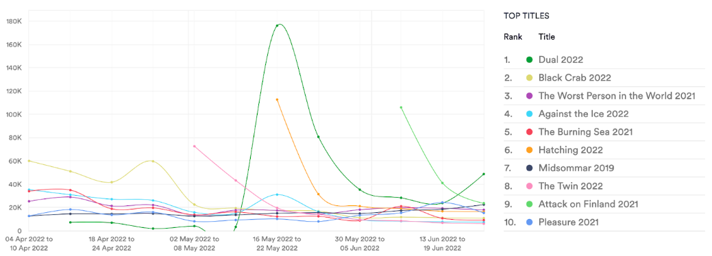 Top 10 Nordic produced films, April to June, streaming & torrent. Data from MUSO.com