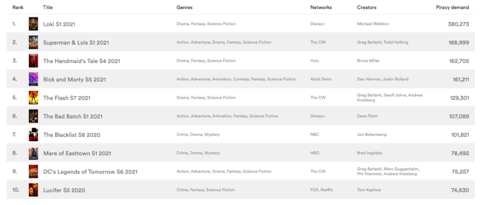 UK TV piracy top 10 shows, June 2021, Sci-Fi genre. Data from MUSO.com