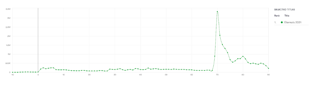 Eternals 2021. Piracy post theatrical release, streaming & torrent. Data from MUSO.com