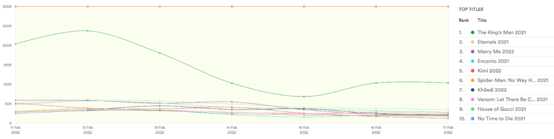 Top 10 film torrent downloads,11th-17th Feb 2022. Data from MUSO.com.