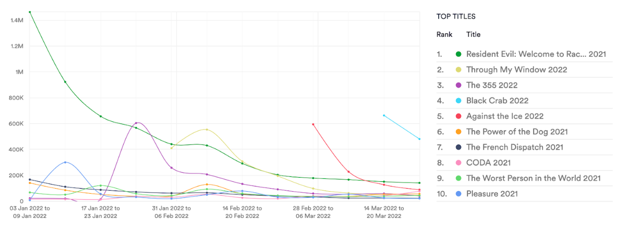 Top 10 EU produced films, January - March 2022, streaming & torrent. Data from MUSO.com