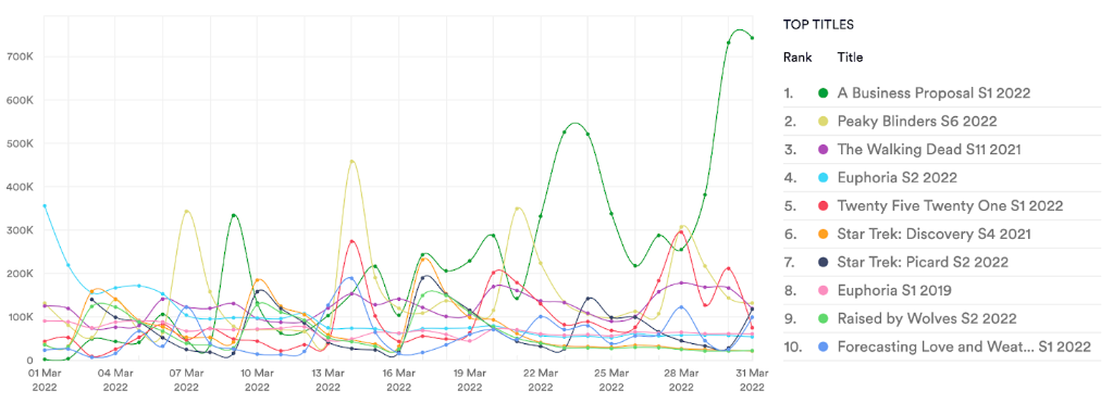 Global top 10 TV shows, March 2022, streaming & torrent. Data from MUSO.com