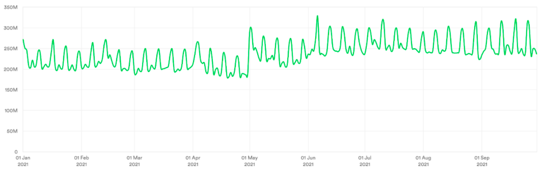 Visits to TV piracy sites, January-September 2021. Data from MUSO.com