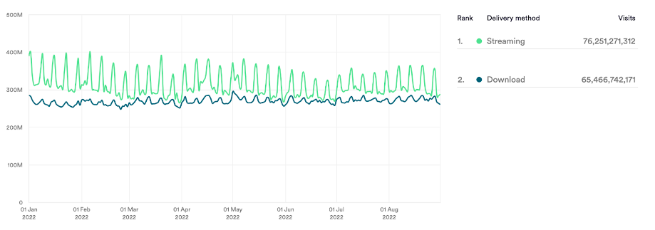 Streaming vs Download, all media sectors, Jan to August 2022. Data from MUSO.com