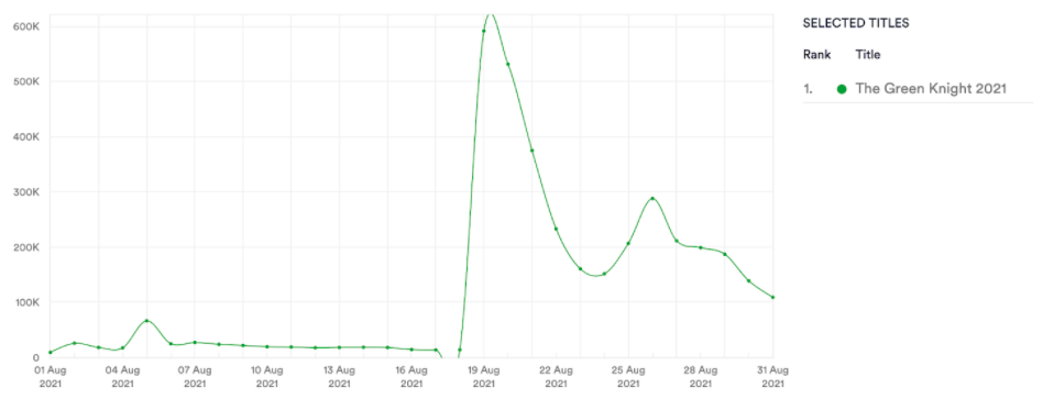 The Green Knight 2021, daily torrents & streams, August 2021. Data from MUSO.com