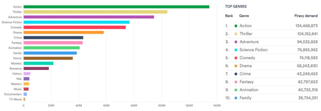 Piracy demand by genre, torrents & streams, July 2021. Data from MUSO.com