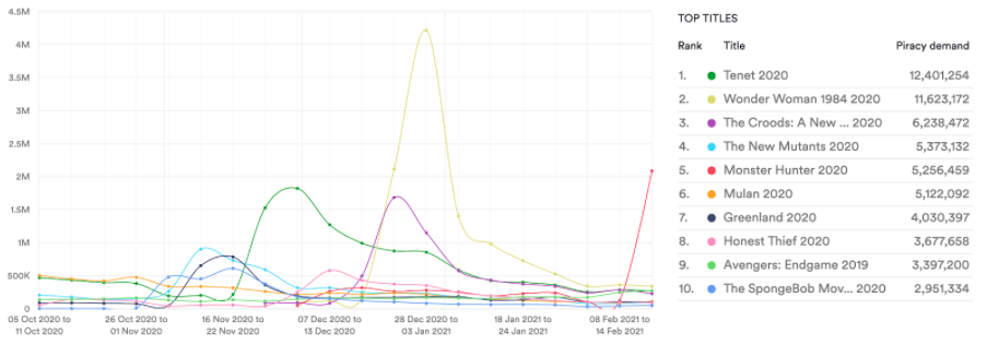 Top 10 Film piracy. Streaming  Oct 2020 to Feb 2021. Data from MUSO.com.