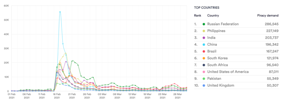 Monster Hunter. Torrent downloads. Feb 21 - Mar 21. Data from MUSO.com