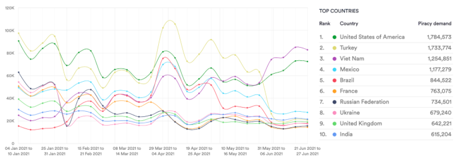 Harry Potter franchise. Torrents & streams by country January - June 2021. Data from MUSO.com