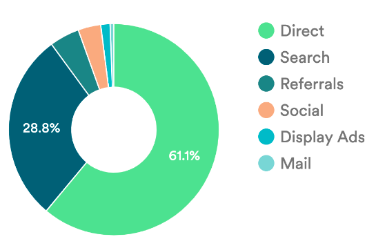 Piracy visits by traffic source, Jan 2022 - Mar 2022. Data from MUSO.com