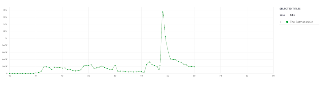 The Batman 2022. Piracy post theatrical release, streaming & torrent. Data from MUSO.com