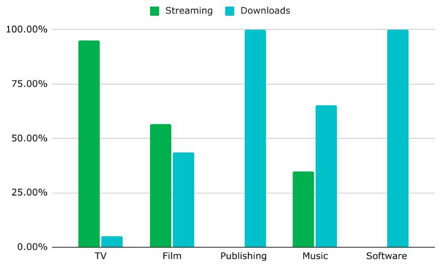 Delivery method by media sector, Jan to August 2022. Data from MUSO.com