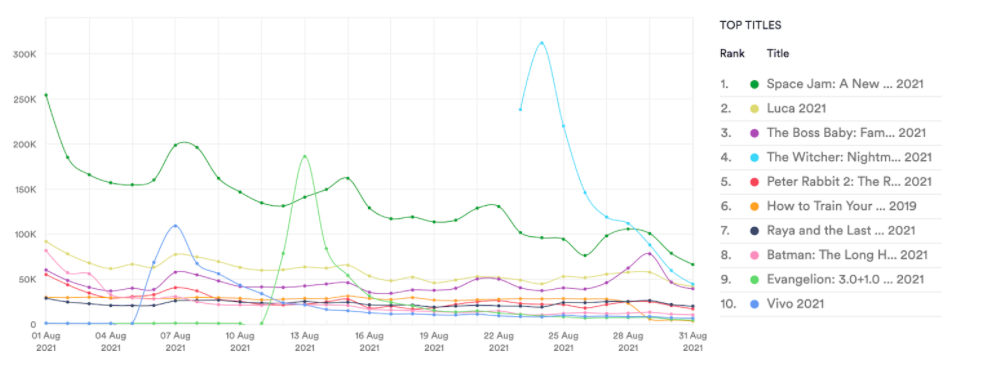 Animation genre films, torrents & streams, August 2021. Data from MUSO.com