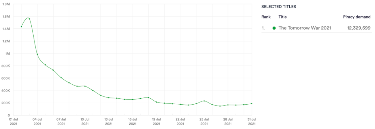 The Tomorrow War, first 90 days, torrents & streams. Data from MUSO.com