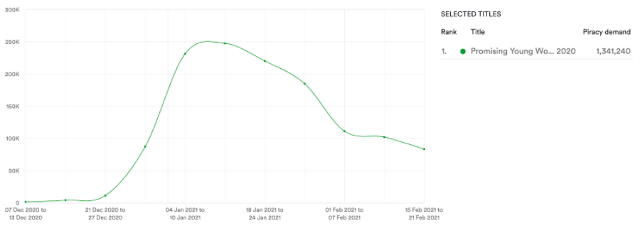 Promising Young Woman. Streaming Dec 2020 to Feb 2021. Data from MUSO.com.