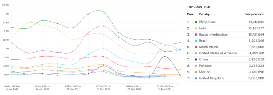 Action, Adventure and Fantasy genres. Torrent downloads. Jan 21 - Mar 21. Data from MUSO.com